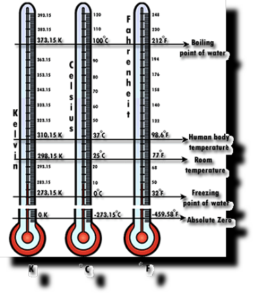 scale delle temperaature